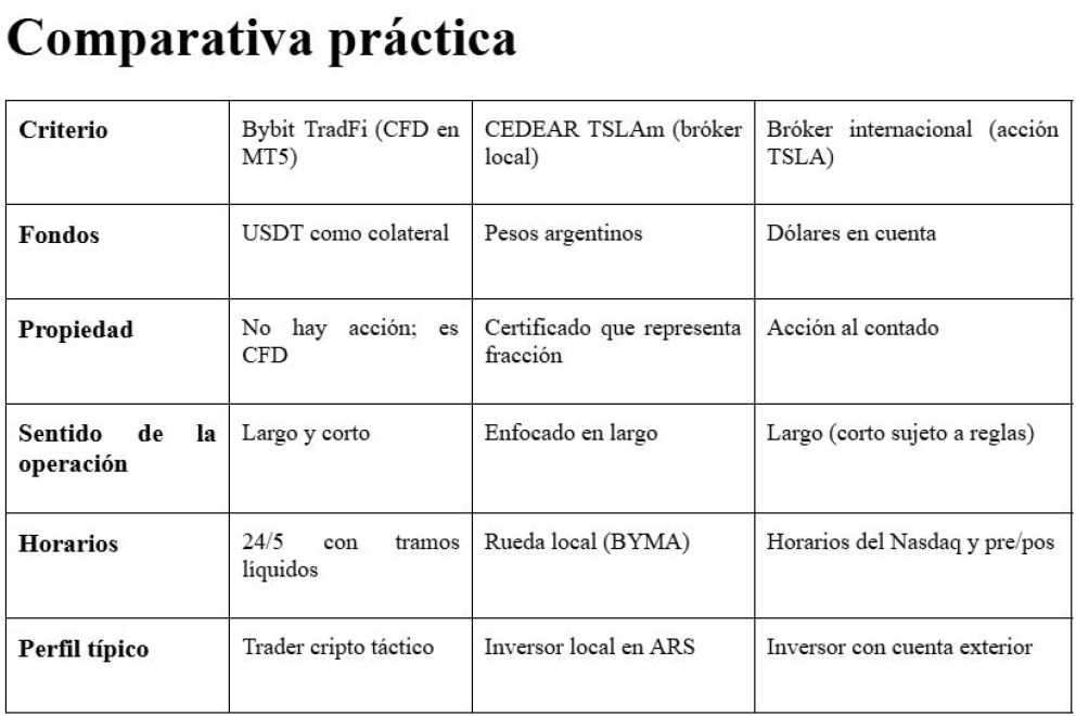 Invertir en acciones Tesla desde Argentina: guía para operar acciones con tu saldo cripto