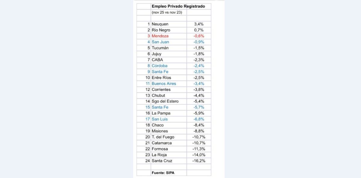 Neuquén es la excepción en un país que pierde empleo