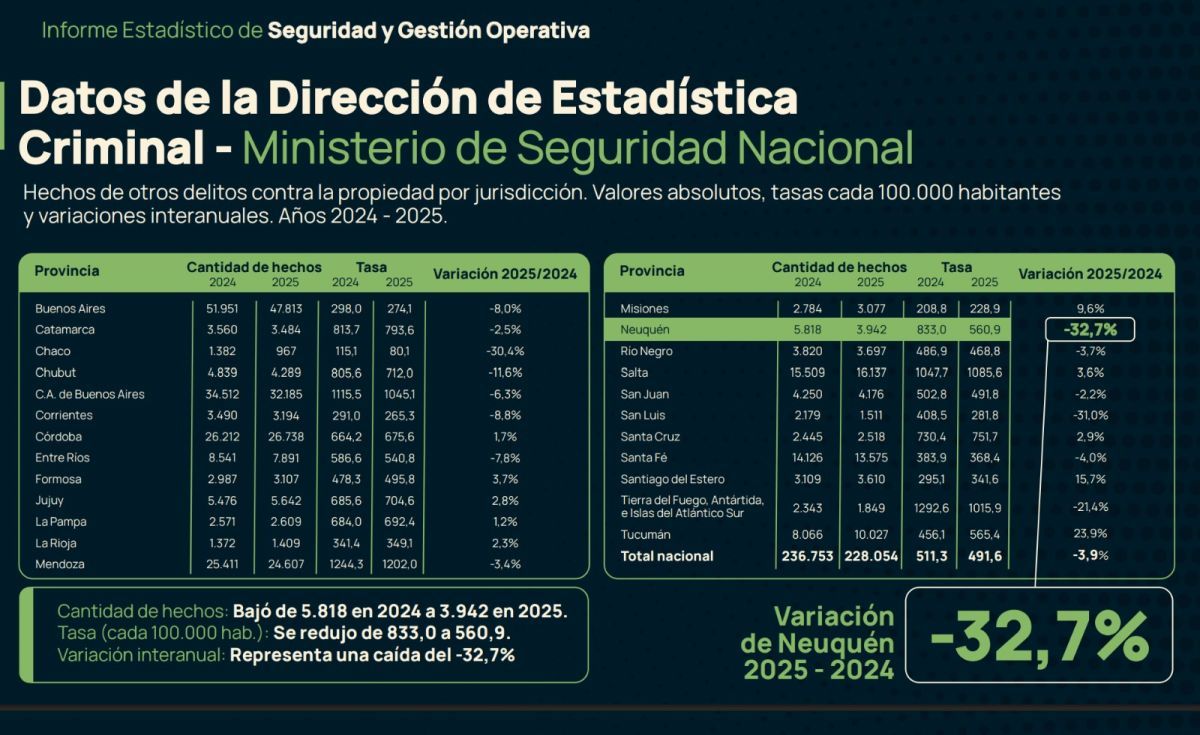 Neuquén recupera seguridad y va por más