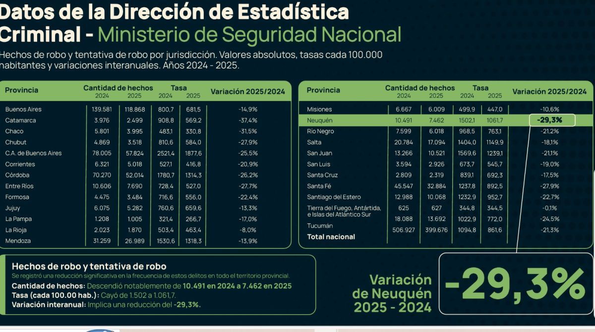 Neuquén recupera seguridad y va por más