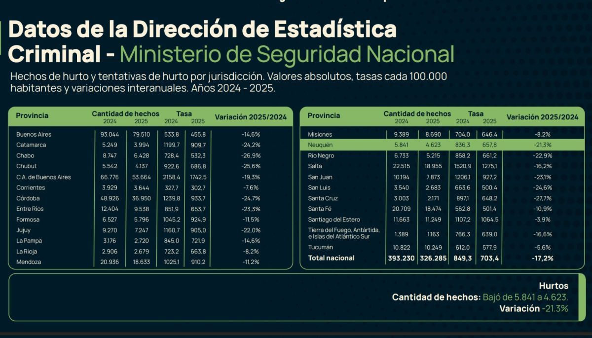 Neuquén recupera seguridad y va por más