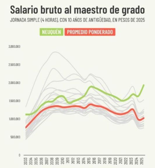 Neuquén paga los salarios docentes más altos del país