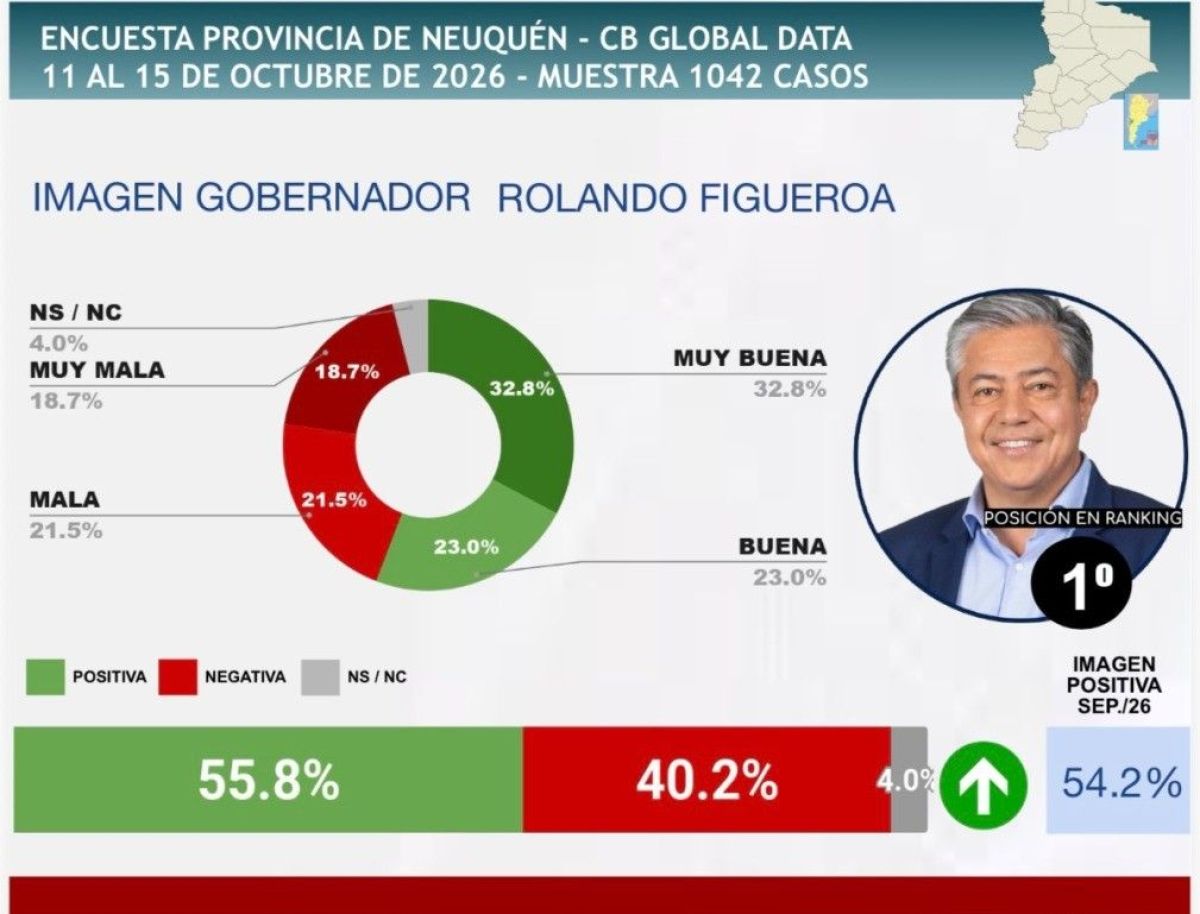 Figueroa lidera el ranking y Neuquén se consolida
