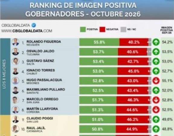 Figueroa lidera el ranking y Neuquén se consolida